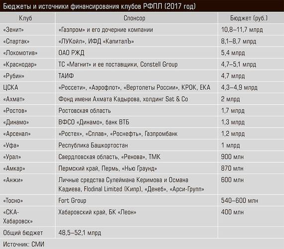Бюджеты и источники финансирования клубов РФПЛ (2017 год) 13-03.jpg