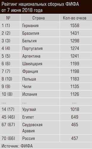 Рейтинг национальных сборных ФИФА от 7 июня 2018 года 13-04.jpg