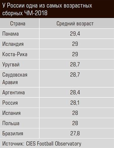 У России одна из самых возрастных сборных ЧМ-2018 13-05.jpg