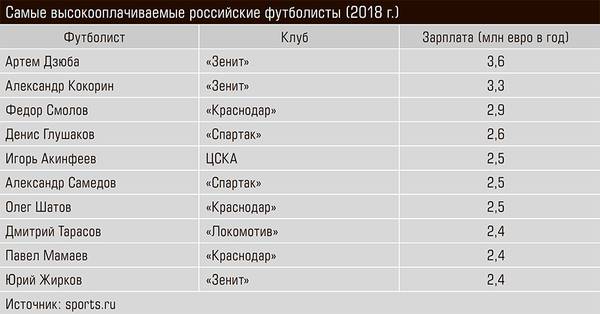 Самые высокооплачиваемые российские футболисты (2018 г.) 13-07.jpg