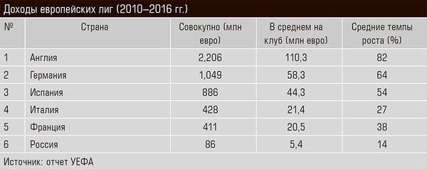 Доходы европейских лиг (2010–2016 гг.) 13-08.jpg