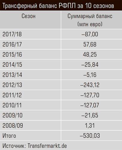 Трансферный баланс РФПЛ за 10 сезонов 13-09.jpg