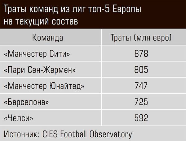 Траты команд из лиг топ-5 Европы на текущий состав 13-10.jpg