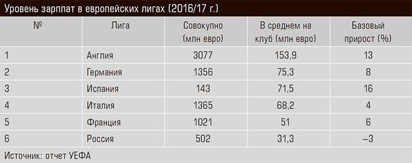 Уровень зарплат в европейских лигах (2016/17 г.) 13-14.jpg