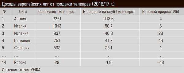 Доходы европейских лиг от продажи телеправ (2016/17 г.) 13-15.jpg