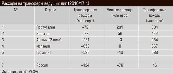 Расходы на трансферы ведущих лиг (2016/17 г.) 13-16.jpg