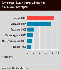 Стоимость Кубка мира ФИФА для принимающих стран 24-03.jpg 