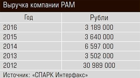 Выручка компании РАМ 36-03.jpg Выручка компании РАМ 36-03.jpg