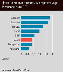 Цены на бензин в отдельных странах мира (эквивалент Аи-92) 44-03.jpg Цены на бензин в отдельных странах мира (эквивалент Аи-92) 44-03.jpg