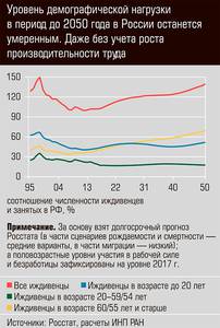 Уровень демографической нагрузки в период до 2025 года в России останется умеренным. Даже без учета роста производительности труда 52-02.jpg Уровень демографической нагрузки в период до 2025 года в России останется умеренным. Даже без учета роста производительности труда 52-02.jpg