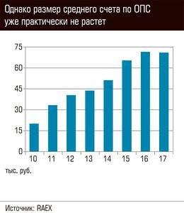 Однако размер среднего счета по ОПС уже практически не растет 64-03.jpg Однако размер среднего счета по ОПС уже практически не растет 64-03.jpg