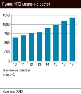Рынок НПО медленно растет 68-02.jpg Рынок НПО медленно растет 68-02.jpg