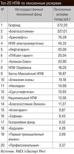 Топ-20 НПФ по пенсионным резервам 68-05.jpg