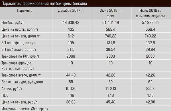 Параметры формирования нетбэк цены бензина bez-imeni-2.jpg
