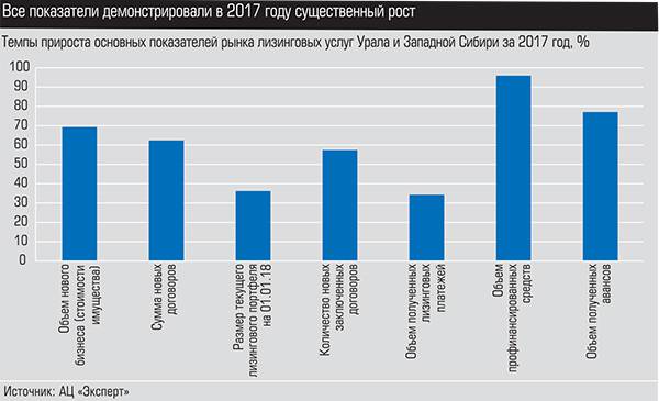 Все показатели демонстрировали в 2017 году существенный рост 018_expert_ural_23.jpg