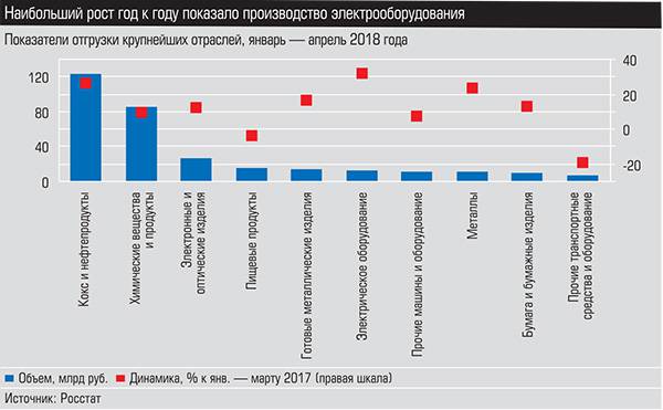 Наибольший рост год к году показало производство электрооборудования 030_expert_ural_23-1.jpg