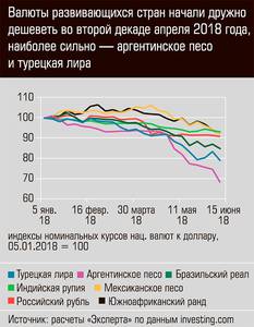 Валюты развивающихся стран начали дружно дешеветь во второй декаде апреля 2018 года, наиболее сильно - аргентинское пессо и турецкая лира 13-02.jpg Валюты развивающихся стран начали дружно дешеветь во второй декаде апреля 2018 года, наиболее сильно - аргентинское пессо и турецкая лира 13-02.jpg