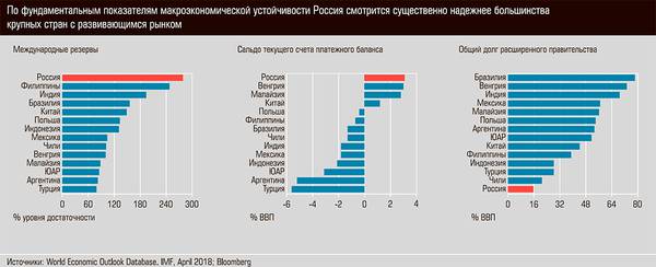 По фундаментальным показателям макроэкономической устойчивости Россия смотрится существенно надежнее большинства крупных стран с развивающимся рынком 13-03.jpg