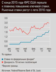 С конца 2015 года ФРС США перешла к плавному повышению ключевой ставки. Рыночные ставки растут с лета 2016 года 13-04.jpg С конца 2015 года ФРС США перешла к плавному повышению ключевой ставки. Рыночные ставки растут с лета 2016 года 13-04.jpg