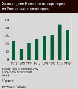 За последние 6 сезонов экспорта зерна из России вырос почти вдвое 22-02.jpg За последние 6 сезонов экспорта зерна из России вырос почти вдвое 22-02.jpg