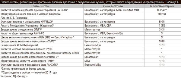 Бизнес-школы, реализующие программы двойных дипломов с зарубежными вузами, которые имеют аккредитации «первого уровня» 62-07.jpg