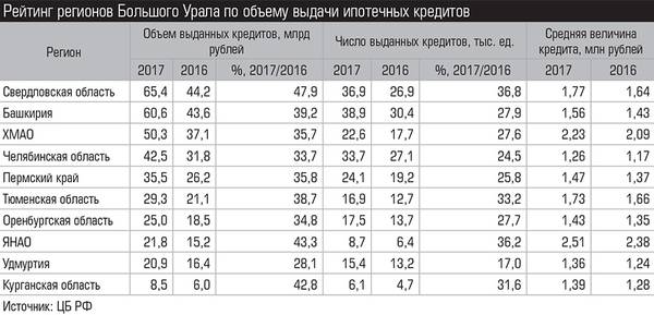 Рейтинг регионов Большого Урала по объему выдачи ипотечных кредитов 021_expert_ural_25-2.jpg