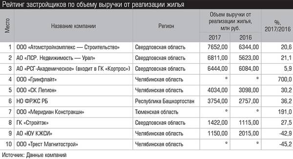 Рейтинг застройщиков по объему выручки от реализации жилья 022_expert_ural_25-1.jpg