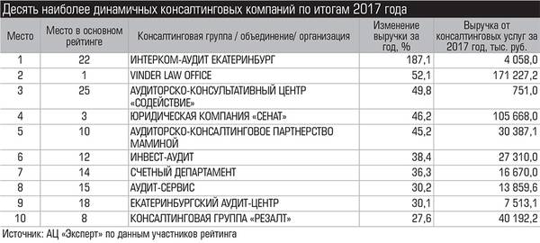 Десять наиболее динамичных консалтинговых компаний по итогам 2017 года 028_expert_ural_25-1.jpg