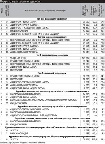 Лидеры по видам консалтинговых услуг 028_expert_ural_25-2.jpg