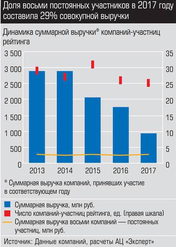 Доля восьми постоянных участников в 2017 году составила 29% совокупной выручки 029_expert_ural_25-1.jpg