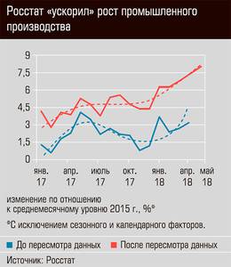 Росстат "ускорил" рост промышленного производства 03-01.jpg Росстат "ускорил" рост промышленного производства 03-01.jpg