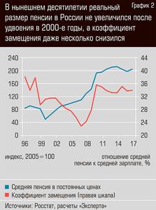 В нынешнем десятилетии реальный размер пенсии в России не увеличился после удвоения в 2000-е годы, а коэффициент замещения даже несколько снизился 13-02.jpg В нынешнем десятилетии реальный размер пенсии в России не увеличился после удвоения в 2000-е годы, а коэффициент замещения даже несколько снизился 13-02.jpg
