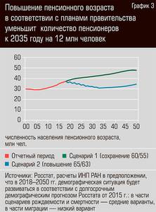 Повышение пенсионного возраста в соответствии с планами правительства уменьшит количество пенсионеров к 2035 году на 12 млн человек 13-03.jpg Повышение пенсионного возраста в соответствии с планами правительства уменьшит количество пенсионеров к 2035 году на 12 млн человек 13-03.jpg