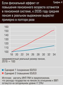 Если фискальный эффект от повышения пенсионного возраста останется в пенсионной системе, к 2035 году средняя пенсия в реальном выражении вырастет примерно в полтора раза 13-04.jpg Если фискальный эффект от повышения пенсионного возраста останется в пенсионной системе, к 2035 году средняя пенсия в реальном выражении вырастет примерно в полтора раза 13-04.jpg