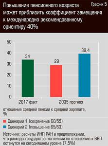 Повышение пенсионного возраста может приблизить коэффициент замещения к международно рекомендованному ориентиру в 40% 13-05.jpg Повышение пенсионного возраста может приблизить коэффициент замещения к международно рекомендованному ориентиру в 40% 13-05.jpg
