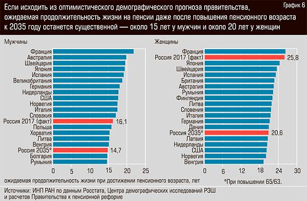 Если исходить из оптимистического демографического прогноза правительства, ожидаемая продолжительность жизни на пенсии даже после повышения пенсионного возраста к 2035 году останется существенной - около 15 лет у мужчин и около 20 лет у женщин 13-06.jpg