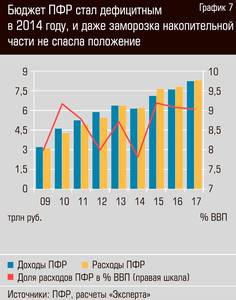 Бюджет ПФР стал дефицитным в 2014 году, и даже заморозка накопительной части не спасла положение 13-07.jpg Бюджет ПФР стал дефицитным в 2014 году, и даже заморозка накопительной части не спасла положение 13-07.jpg