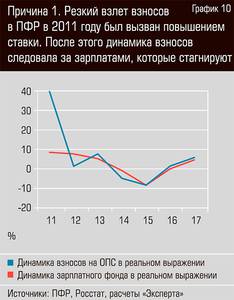 Причина 1. Резкий взлет взносов в ПФР в 2011 году был вызван повышением ставки. После этого динамика взносов следовала за зарплатами, которые стагнируют 13-10.jpg Причина 1. Резкий взлет взносов в ПФР в 2011 году был вызван повышением ставки. После этого динамика взносов следовала за зарплатами, которые стагнируют 13-10.jpg