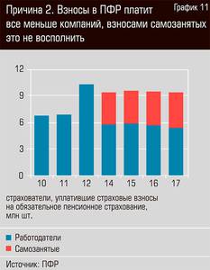 Причина 2. Взносы в ПФР платит все меньше компаний, взносами самозанятых это не восполнить 13-11.jpg Причина 2. Взносы в ПФР платит все меньше компаний, взносами самозанятых это не восполнить 13-11.jpg