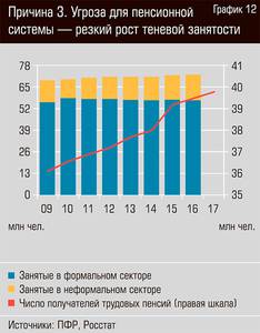 Причина 3. Угроза для пенсионной системы - резкий рост теневой занятости 13-12.jpg Причина 3. Угроза для пенсионной системы - резкий рост теневой занятости 13-12.jpg
