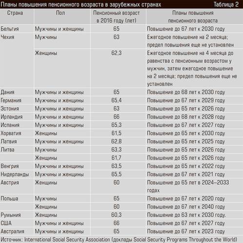 Планы повышения пенсионного возраста в зарубежных странах 13-14.jpg