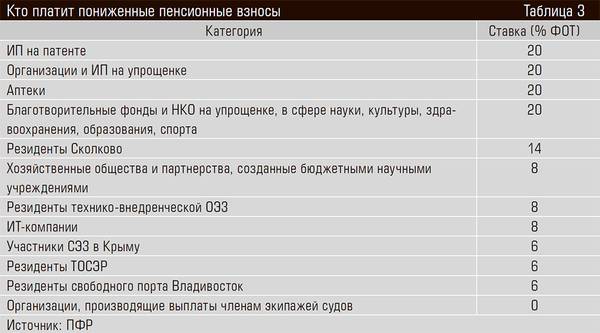 Кто платит пониженные пенсионные взносы 13-15.jpg