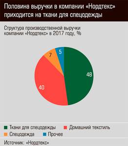 Половина выручки в компании "Нордтекс" приходится на ткани для спецодежы 29-03.jpg Половина выручки в компании "Нордтекс" приходится на ткани для спецодежы 29-03.jpg