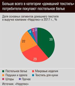 Больше всего в категории домашний текстиль потребители покупают постельное белье 29-04.jpg Больше всего в категории домашний текстиль потребители покупают постельное белье 29-04.jpg