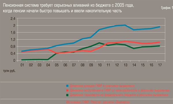 Пенсионная система требует серьезных вливаний из бюджета с 2005 года, когда пенсии начали быстро повышать и ввели накопительную часть bez-imeni-1.jpg