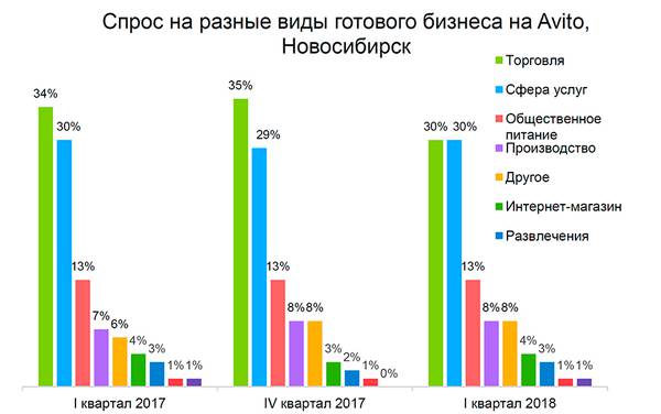 Спрос на разные виды готового бизнеса на Avito, Новосибирск 10-02.jpg