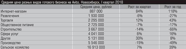 Средняя цена разных видов готового бизнеса на Avito, Новосибирск, I квартал 2018 10-04.jpg