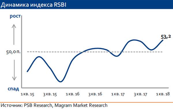 Динамика индекса RSBI 14-02.jpg