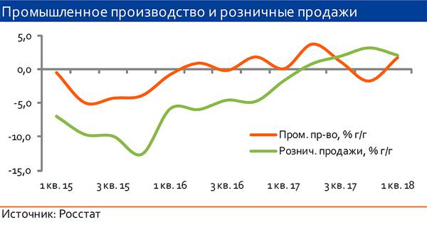 Промышленное производство и розничные продажи 14-04.jpg