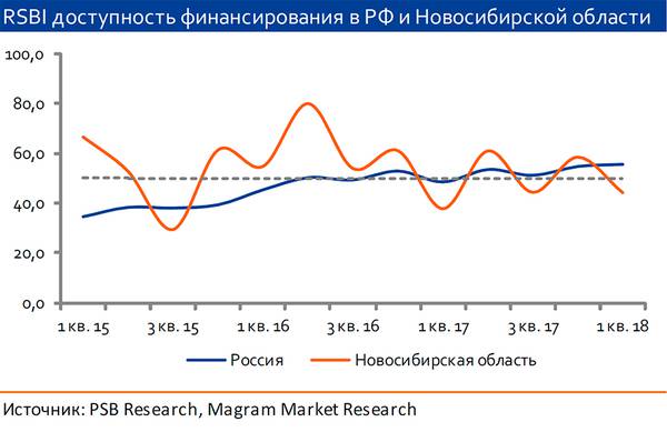 RSBI доступность финансирования в РФ и Новосибирской области 14-07.jpg